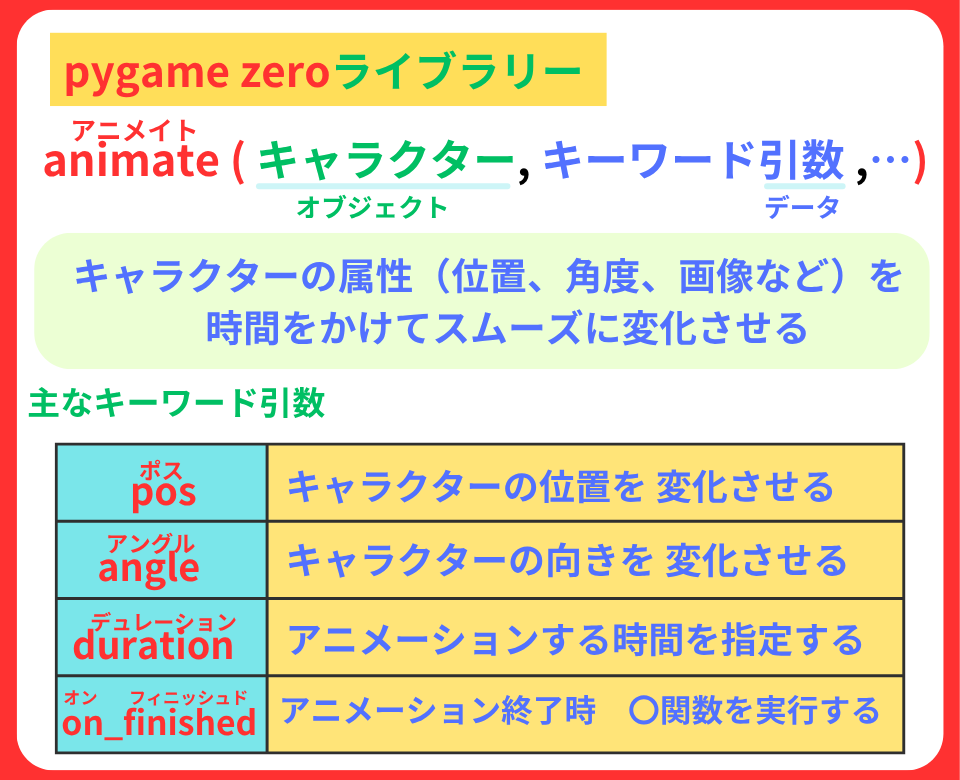 pythonしよう!簡単なゲーム20:animate関数の解説